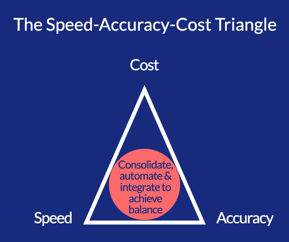Speed Accuracy Cost Triangle with heading